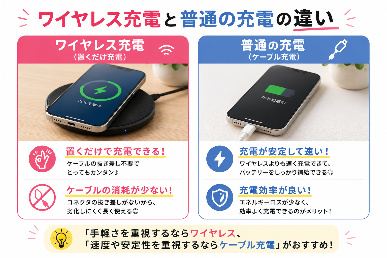 Wireless and wired charging comparison